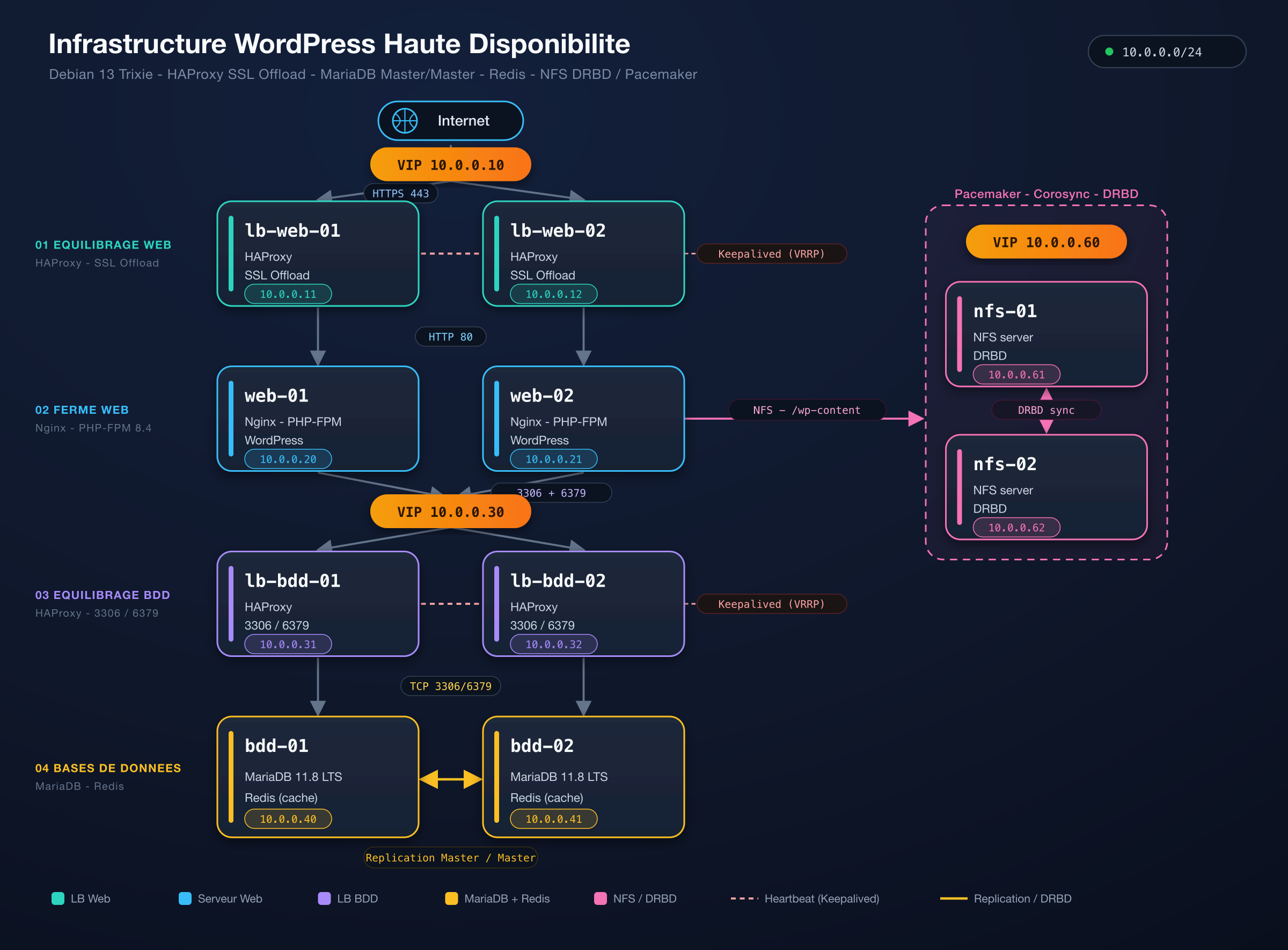 Architecture WordPress haute disponibilite : HAProxy SSL offload, MariaDB Master/Master, Redis, NFS DRBD/Pacemaker