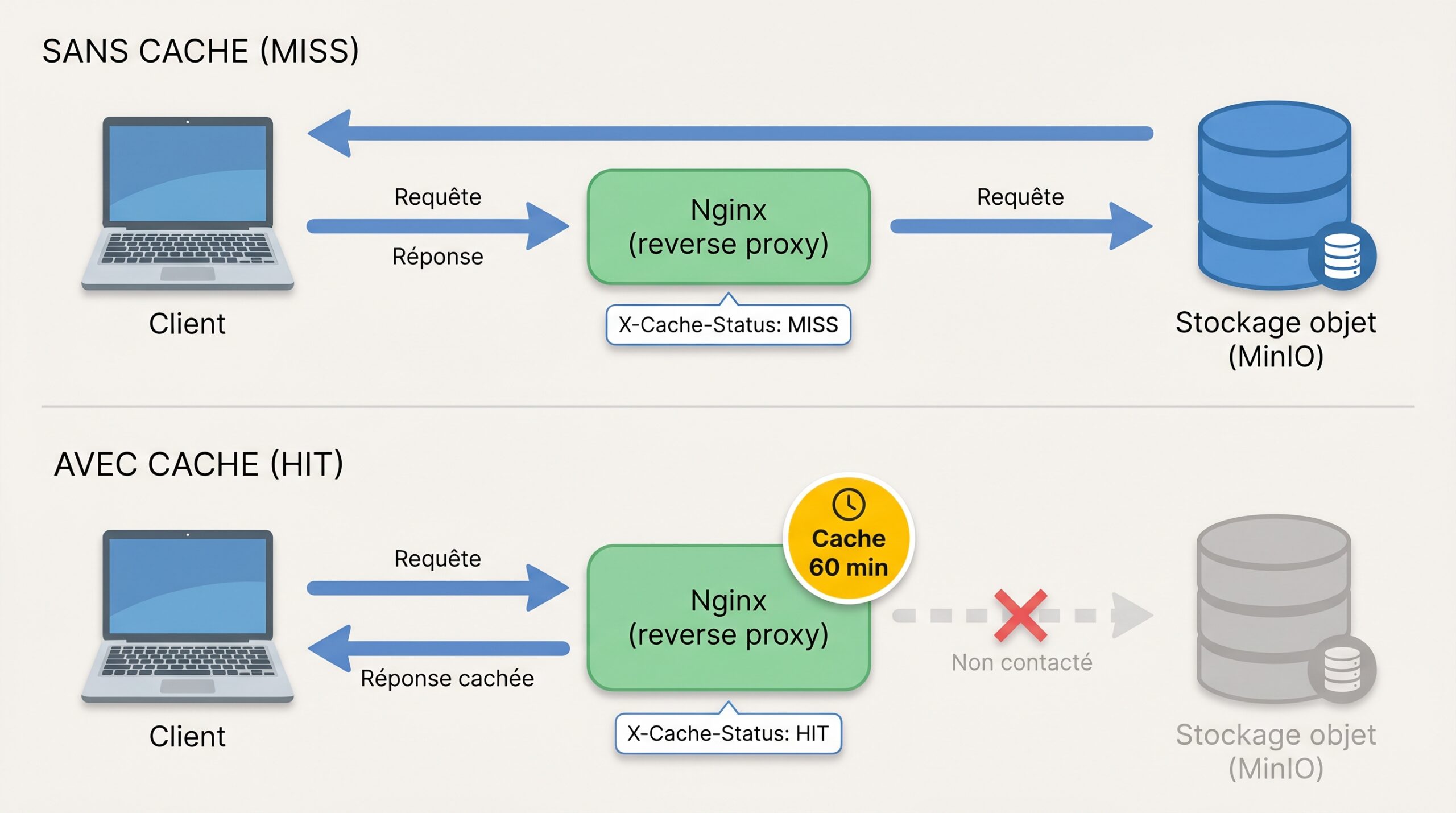 Schema client / Nginx / stockage objet avec et sans cache